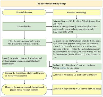 Global trends and hotspots in research on osteoporosis rehabilitation: A bibliometric study and visualization analysis
